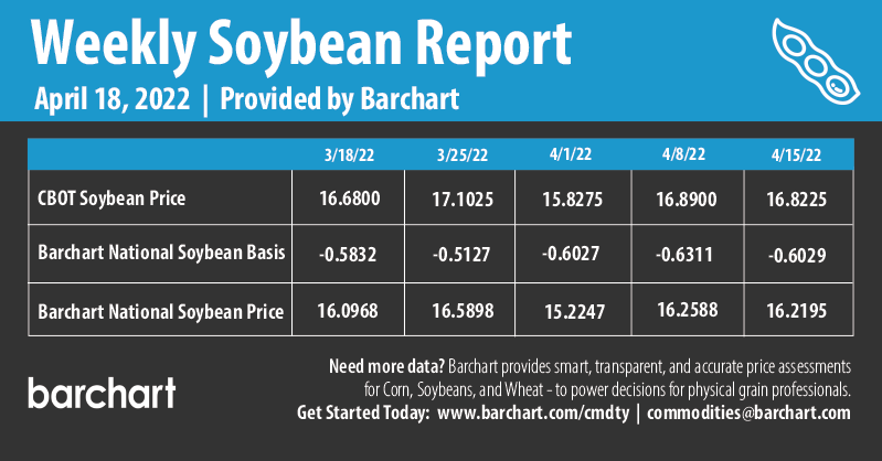 Infographics Weekly Soybean Report | 4-18-2022