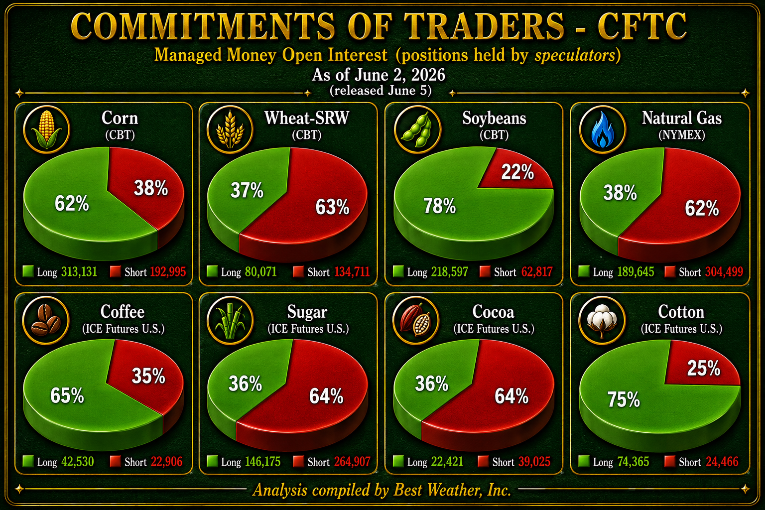 An infographic showing Commitment of Traders data as of June 5, 2026 generated by Best Weather, Inc_ via ChatGPT