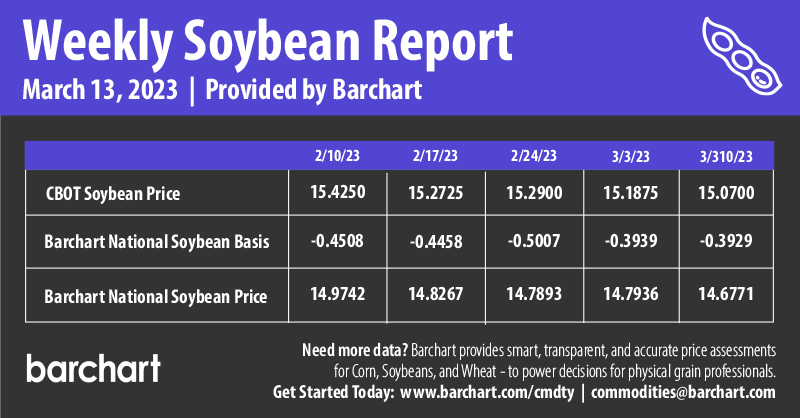 Infographics Weekly Soybean Report | 3-13-2023