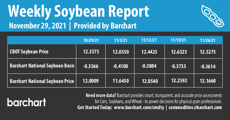 Infographics Weekly Soybean Report | 11-29-2021
