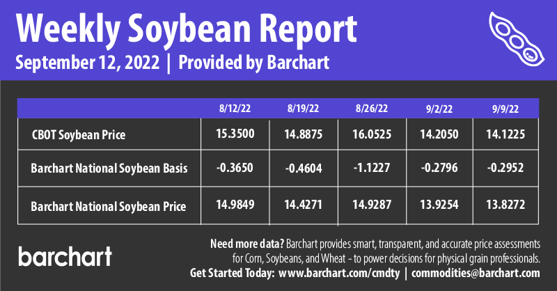 Infographics Weekly Soybean Report | 9-12-2022