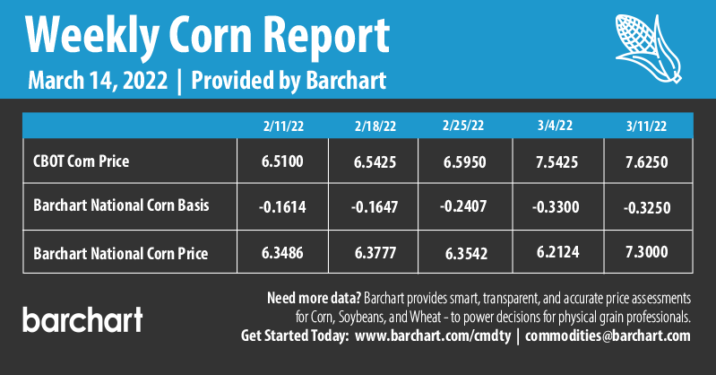 Infographics Weekly Corn Report | 3-14-2022