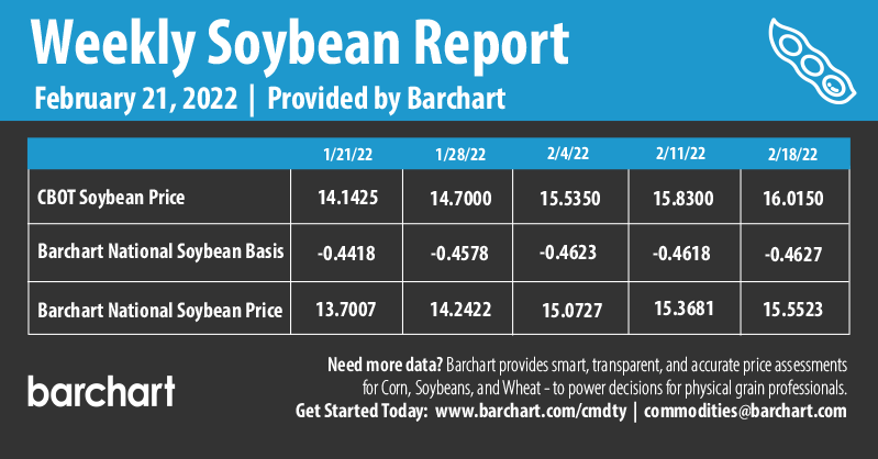 Infographics Weekly Soybean Report | 2-21-2022