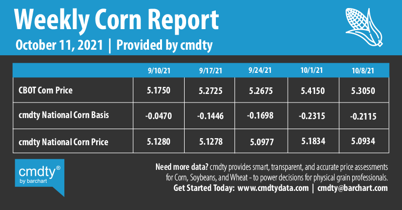 Infographics Weekly Corn Report | 10-11-2021