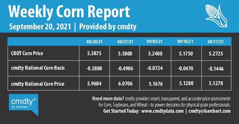 Infographics Weekly Corn Report | 9-20-2021