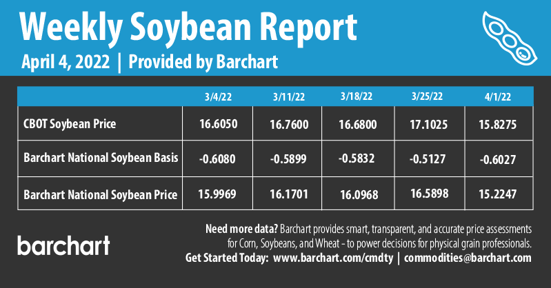 Infographics Weekly Soybean Report | 4-4-2022
