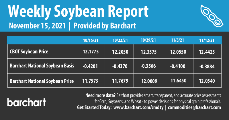 Infographics Weekly Soybean Report | 11-15-2021