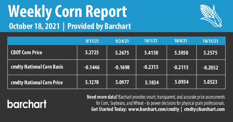 Infographics Weekly Corn Report | 10-18-2021