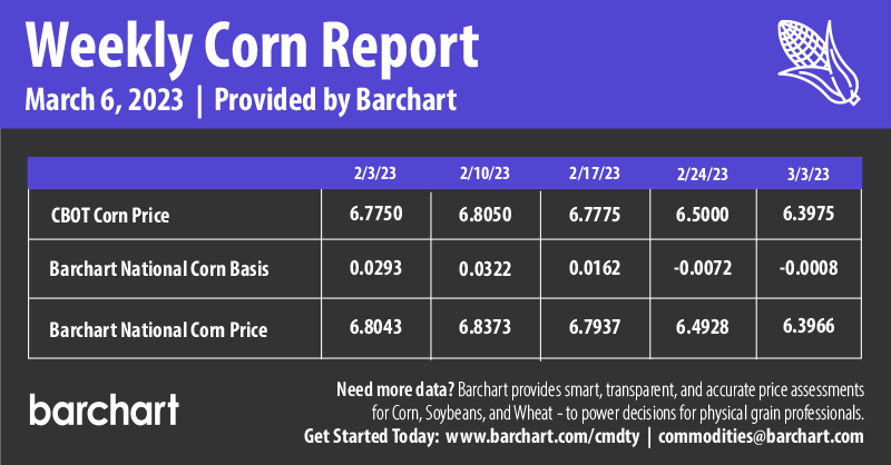 Infographics Weekly Corn Report | 3-6-2023