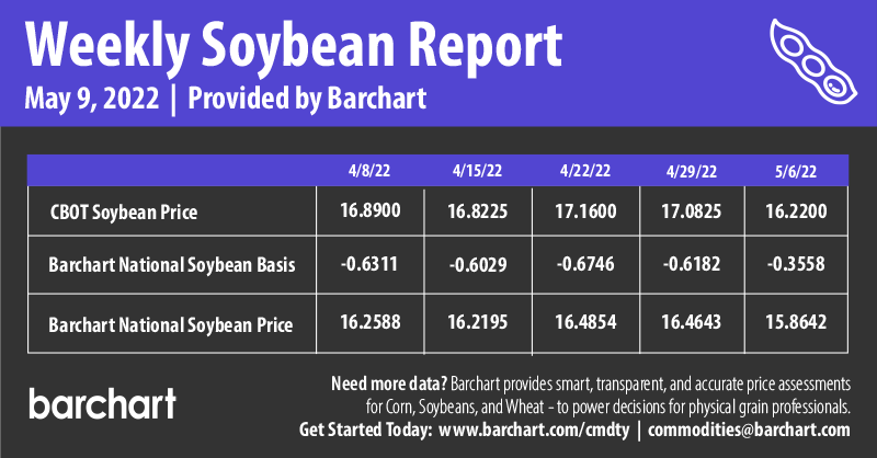 Infographics Weekly Soybean Report | 5-9-2022