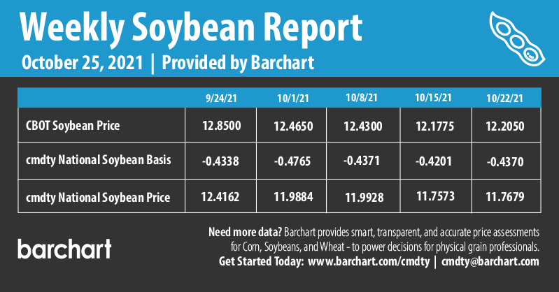 Infographics Weekly Soybean Report | 10-25-2021
