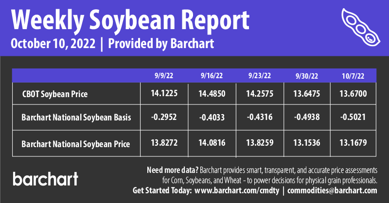 Infographics Weekly Soybean Report | 10-10-2022